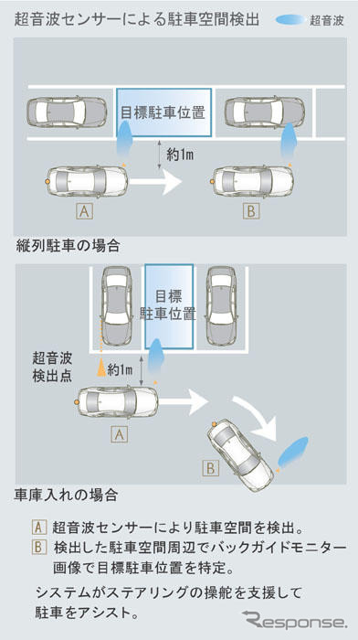 【レクサス LS 新型発表】パーキングアシスト　アイシンと共同開発