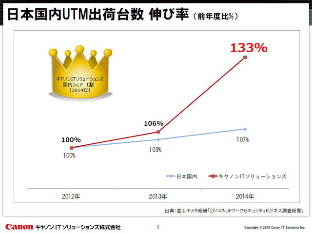 キヤノンITSのUTM出荷台数の伸び率は国内全体よりも高い