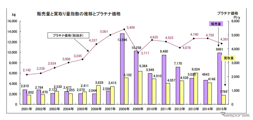 販売量と買取り量指数の推移とプラチナ価格