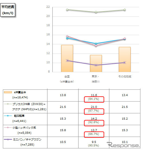 地域別、車種別平均燃費