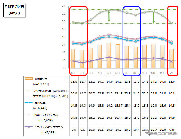 車種別、月別平均燃費