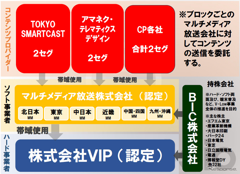 「i-dio」の構成