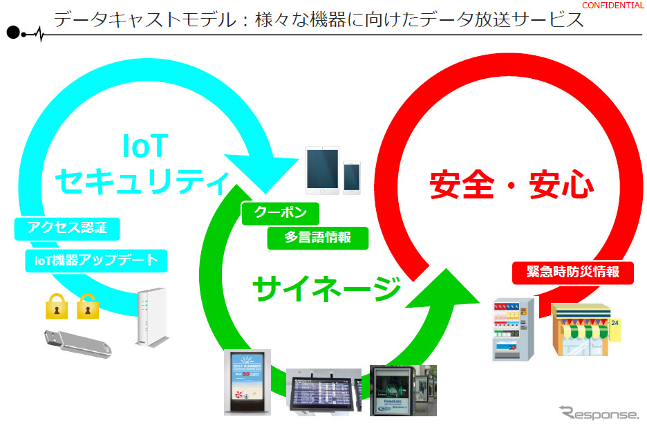 データキャストモデルの概要