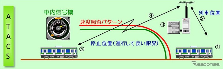 JR東日本が開発した無線式列車制御システム「ATACS」の仕組み。無線で車両～地上間の双方向通信を行う