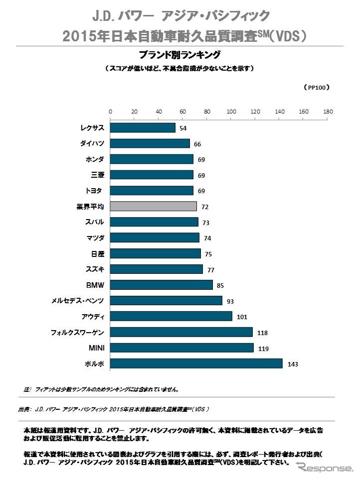 J.D.パワー　アジア・パシフィック2015年日本自動車耐久品質調査結果