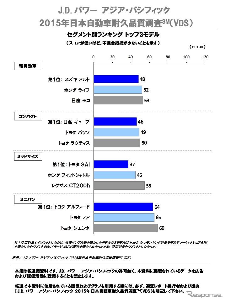 J.D.パワー　アジア・パシフィック2015年日本自動車耐久品質調査結果