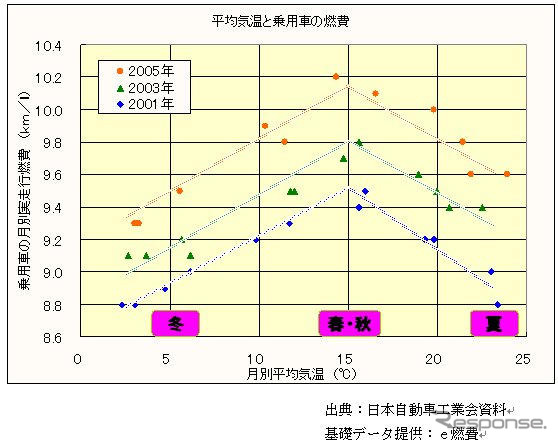 【伊東大厚のトラフィック計量学】e燃費データでみるマイカーの燃費　その2