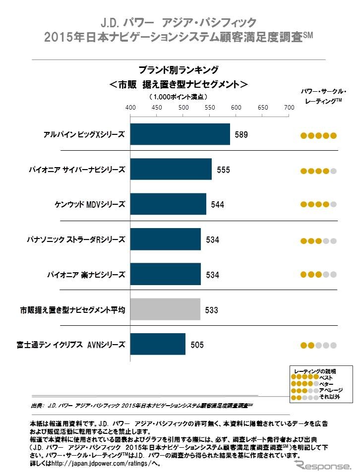 J.D.パワー　アジア・パシフィック2015年日本ナビゲーションシステム顧客満足度調査結果