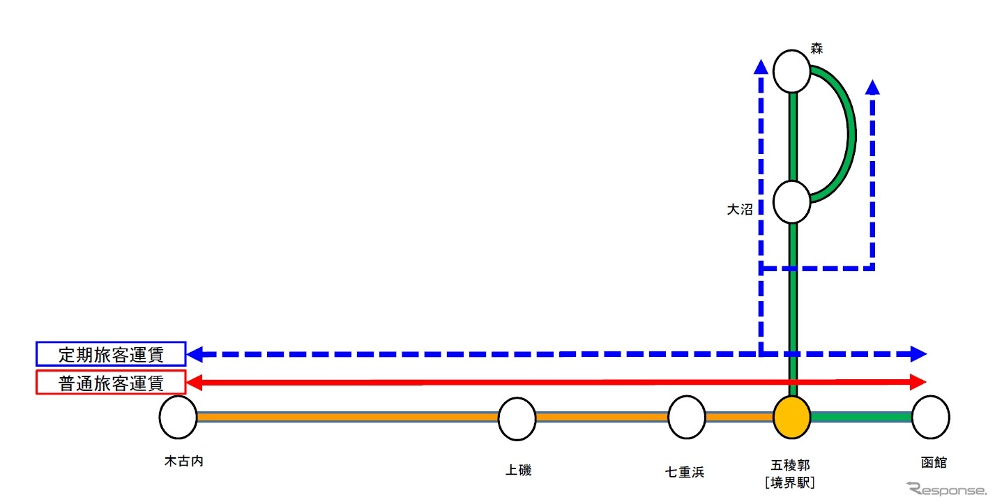 乗継割引の適用範囲。運賃の大幅な値上げを抑える。