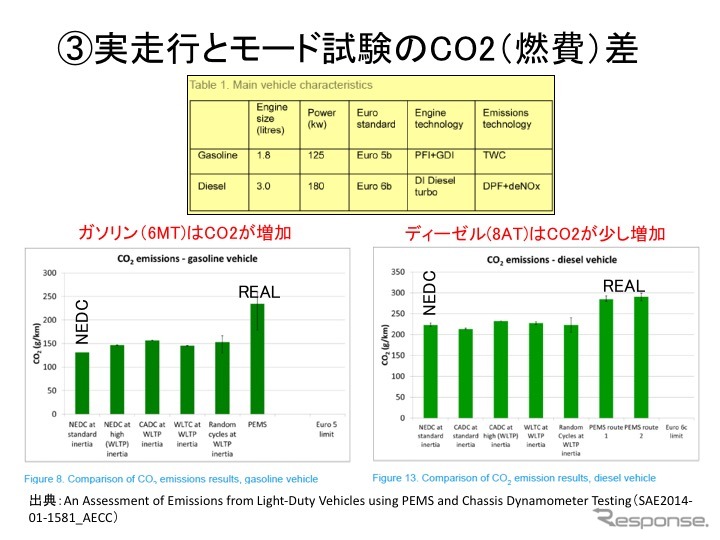 【畑村エンジン博士のディーゼル不正問題検証】その2…実走行排ガス試験RDEの導入と燃費・排ガスへの影響