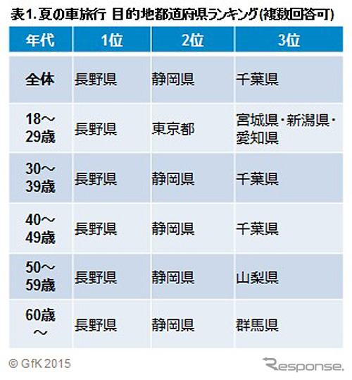 夏の車旅行目的地都道府県ランキング