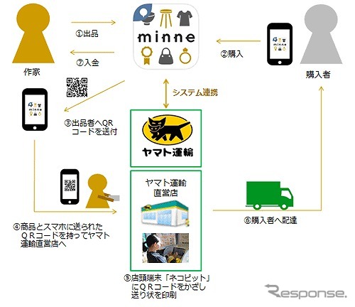 配送サービスのイメージ
