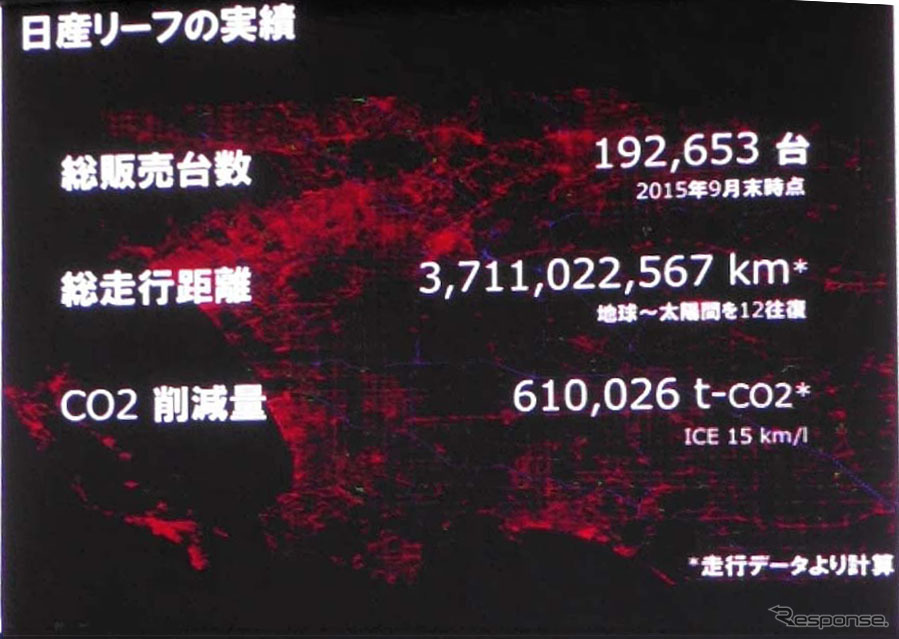 販売された日産リーフが走行した距離は37億kmで、ガソリン車なら輩出したCO261万tを削減できたとする