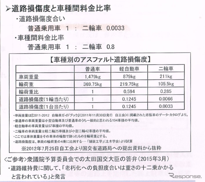 高速道路の車種別アスファルト道路損傷度（出典：日本自動車工業会資料）