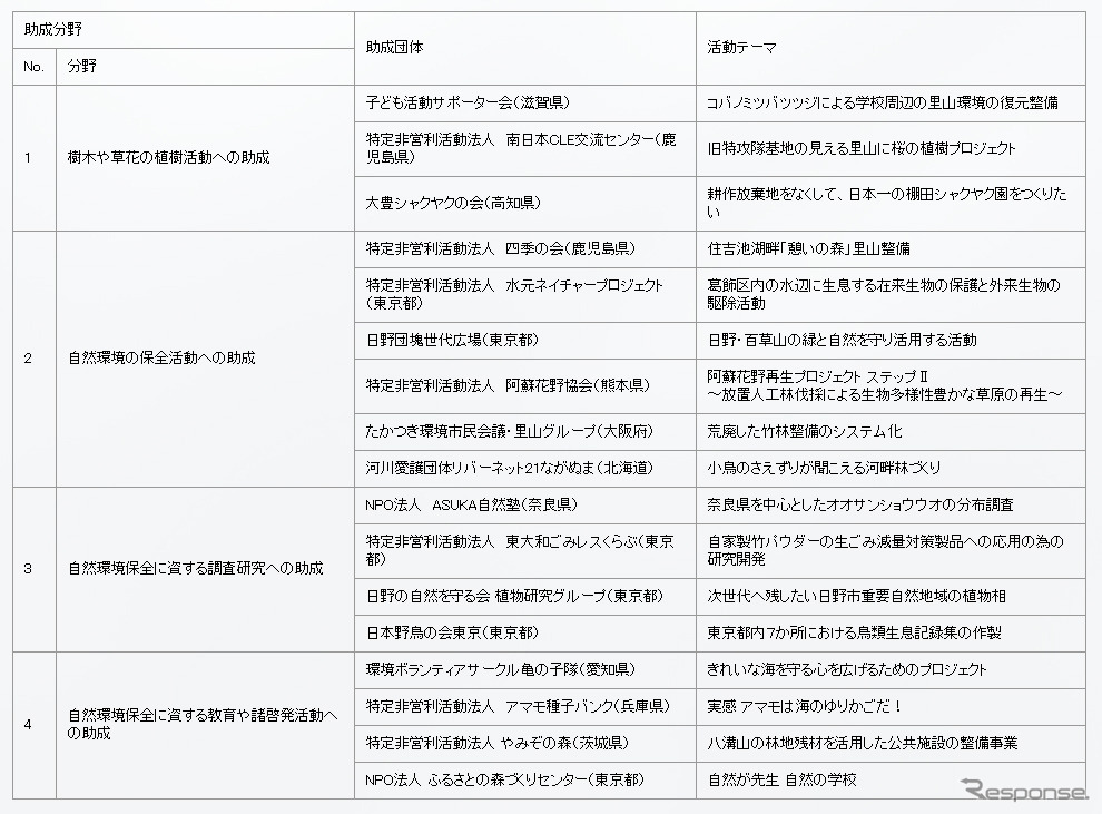 日野自動車グリーンファンド 2015年度助成先