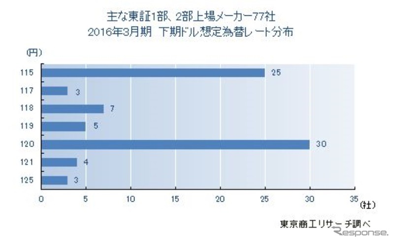 2016年3月期決算「下期想定為替レート」調査結果