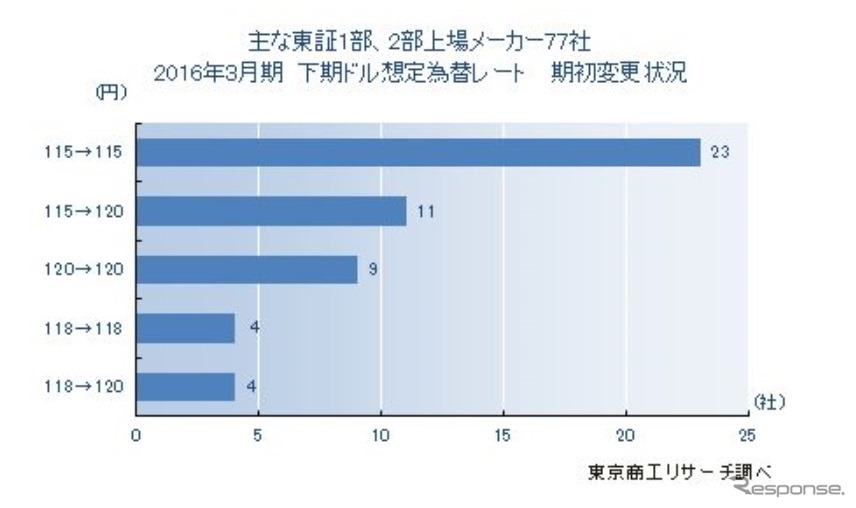 2016年3月期決算「下期想定為替レート」調査結果