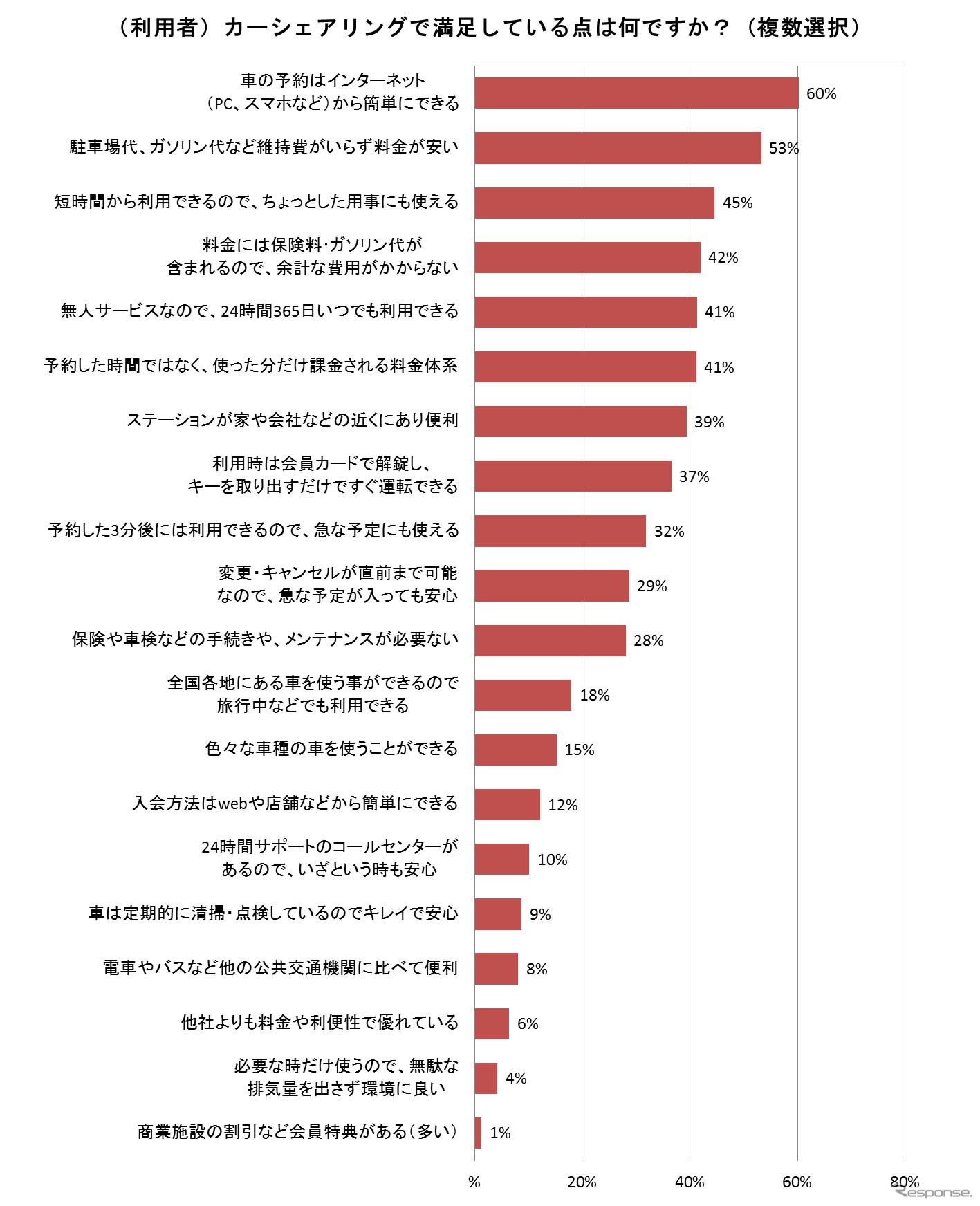 カーシェア利用者がサービスで満足している点