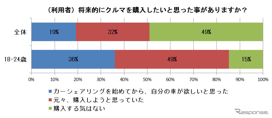 カーシェア利用者のクルマの購入意向