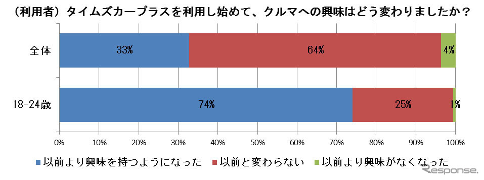 カーシェア利用者のクルマに対する興味