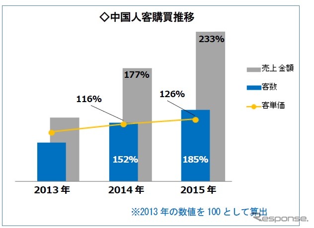 旗艦店の中国人客購買推移