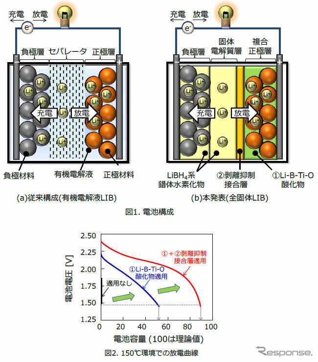 電池構成と150度環境での放電曲線