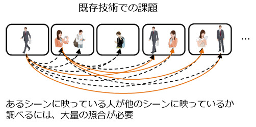 既存技術では特定の人物が他のシーンにも映っていないかを確認したい場合には、膨大な照合作業が必要だった（画像はプレスリリースより）