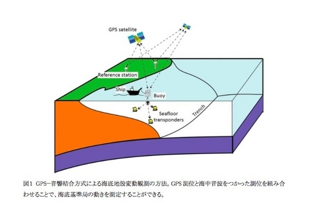 GPS-音響結合方式の海底地殻変動観測