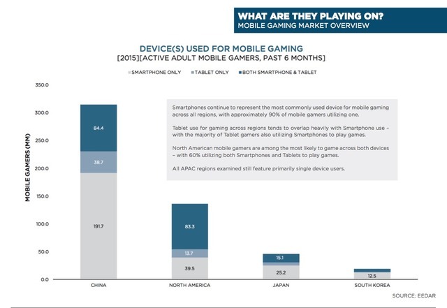 スマホゲーの世界市場が250億ドルへ上昇、日本は世界2位の51.6億ドル