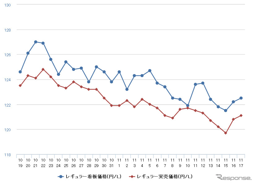 レギュラーガソリン実売価格（「e燃費」調べ）