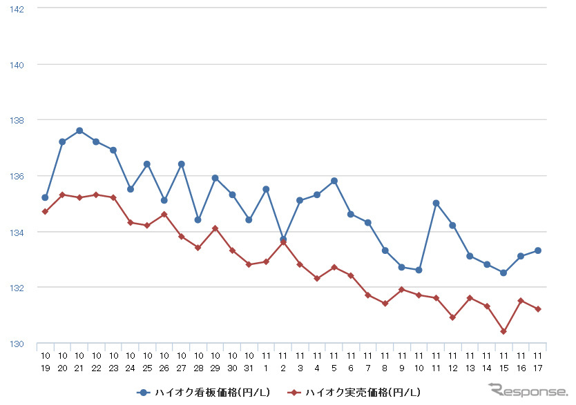 ハイオクガソリン実売価格（「e燃費」調べ）