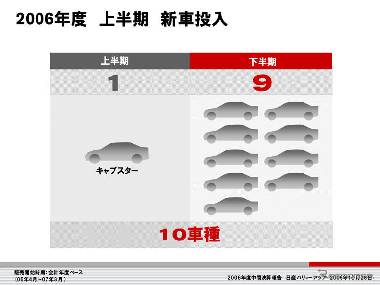 ゴーン日産社長、今年度も「7期連続で最高益」