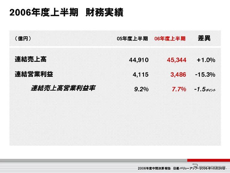ゴーン日産社長、今年度も「7期連続で最高益」