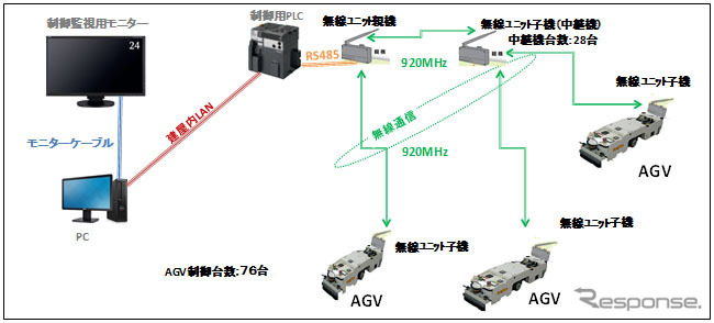 OKI 920MHz帯マルチホップ無線ユニット