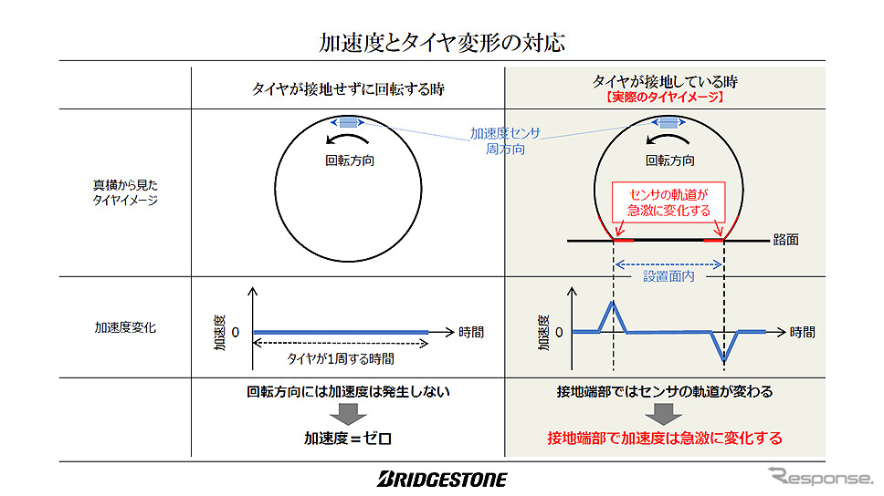 タイヤから接地面の情報を収集、解析し、路面情報やタイヤの状態を把握するタイヤセンシング技術「CAIS」。ブリヂストンが世界初の実用化を発表（11月25日、東京・広尾）