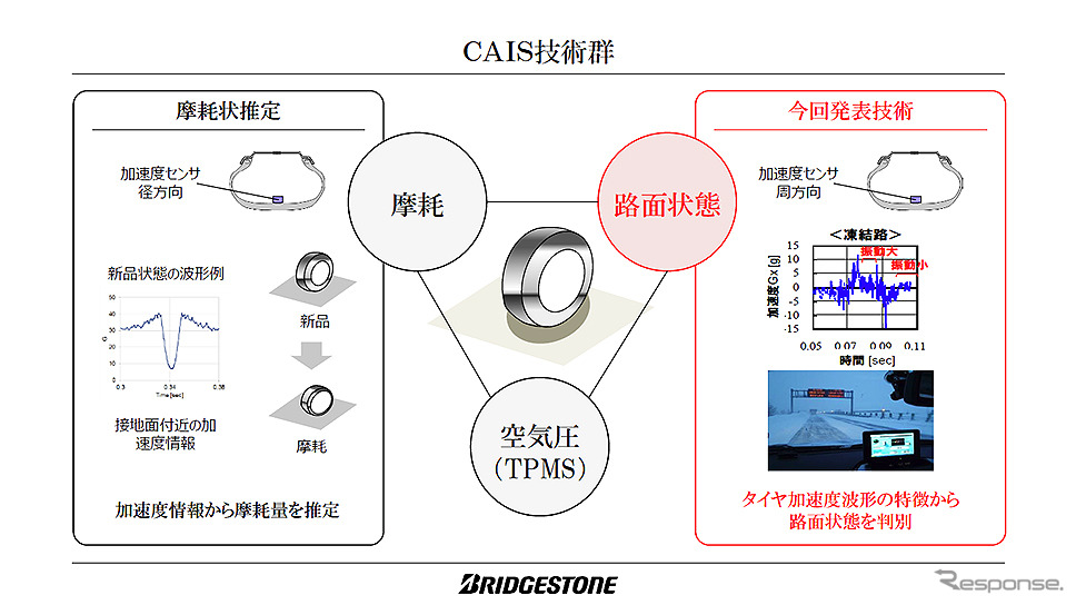タイヤから接地面の情報を収集、解析し、路面情報やタイヤの状態を把握するタイヤセンシング技術「CAIS」。ブリヂストンが世界初の実用化を発表（11月25日、東京・広尾）