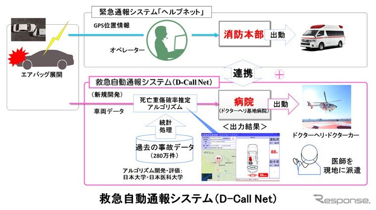 救急自動通報システム（D-Call Net）