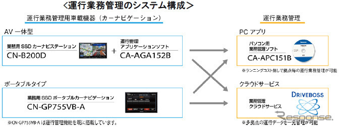 運行業務管理のシステム構成