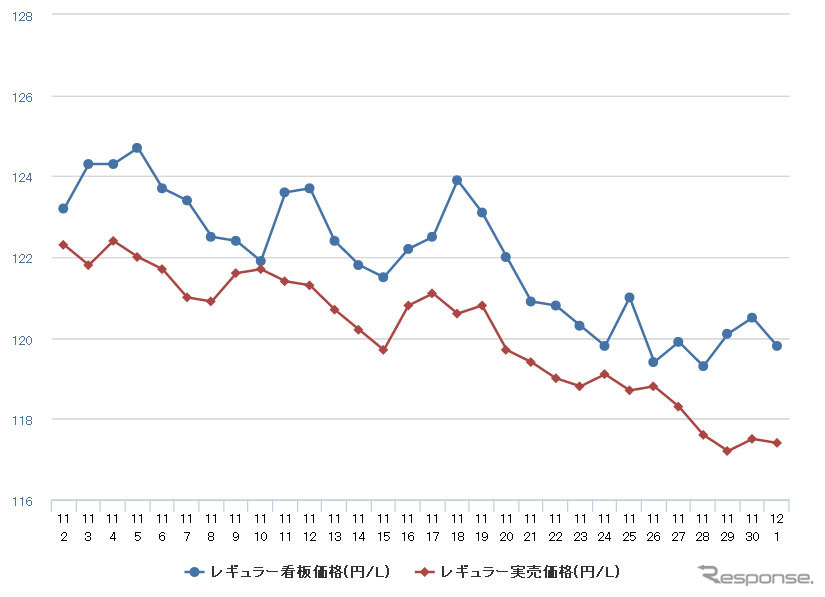 レギュラーガソリン実売価格（「e燃費」調べ）