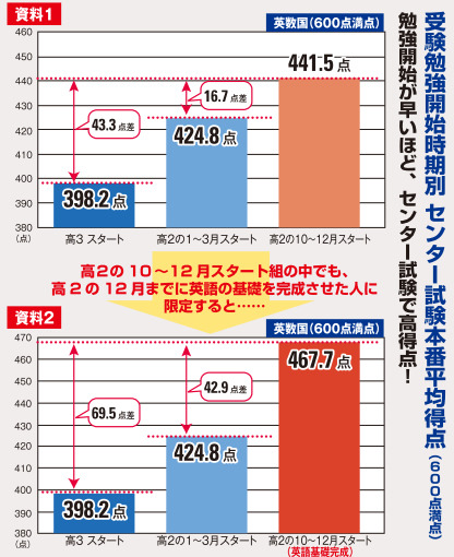 受験勉強開始時期とセンター試験における英国数平均点