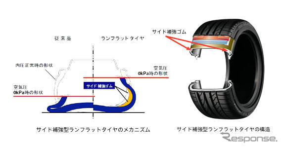 ブリヂストン、ランフラットタイヤの累計生産台数が500万本を突破