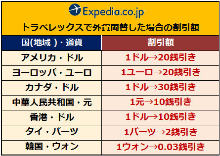 外貨両替レート割引キャンペーン