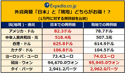 外貨両替レート割引キャンペーン