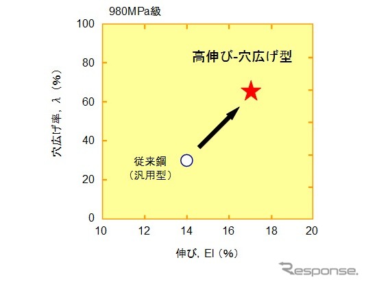 開発材料の伸び値と穴広げ率の関係