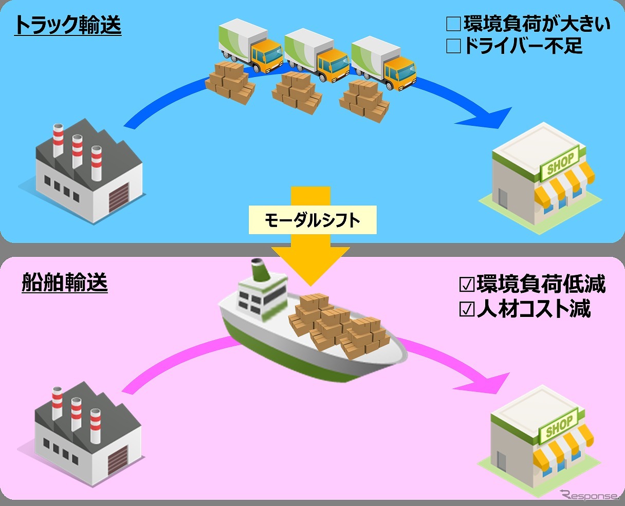 3社が取り組むモーダルシフトのイメージ