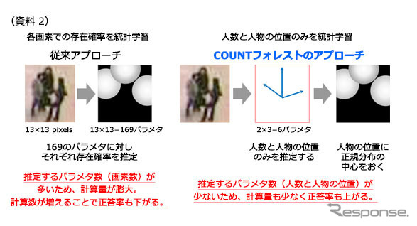 従来方式とCOUNTフォレスト方式