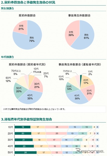 三井ダイレクト損保が公開した事故発生分布データ