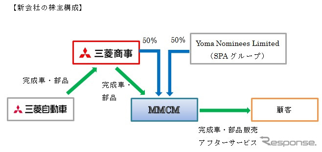 新会社の株主構成