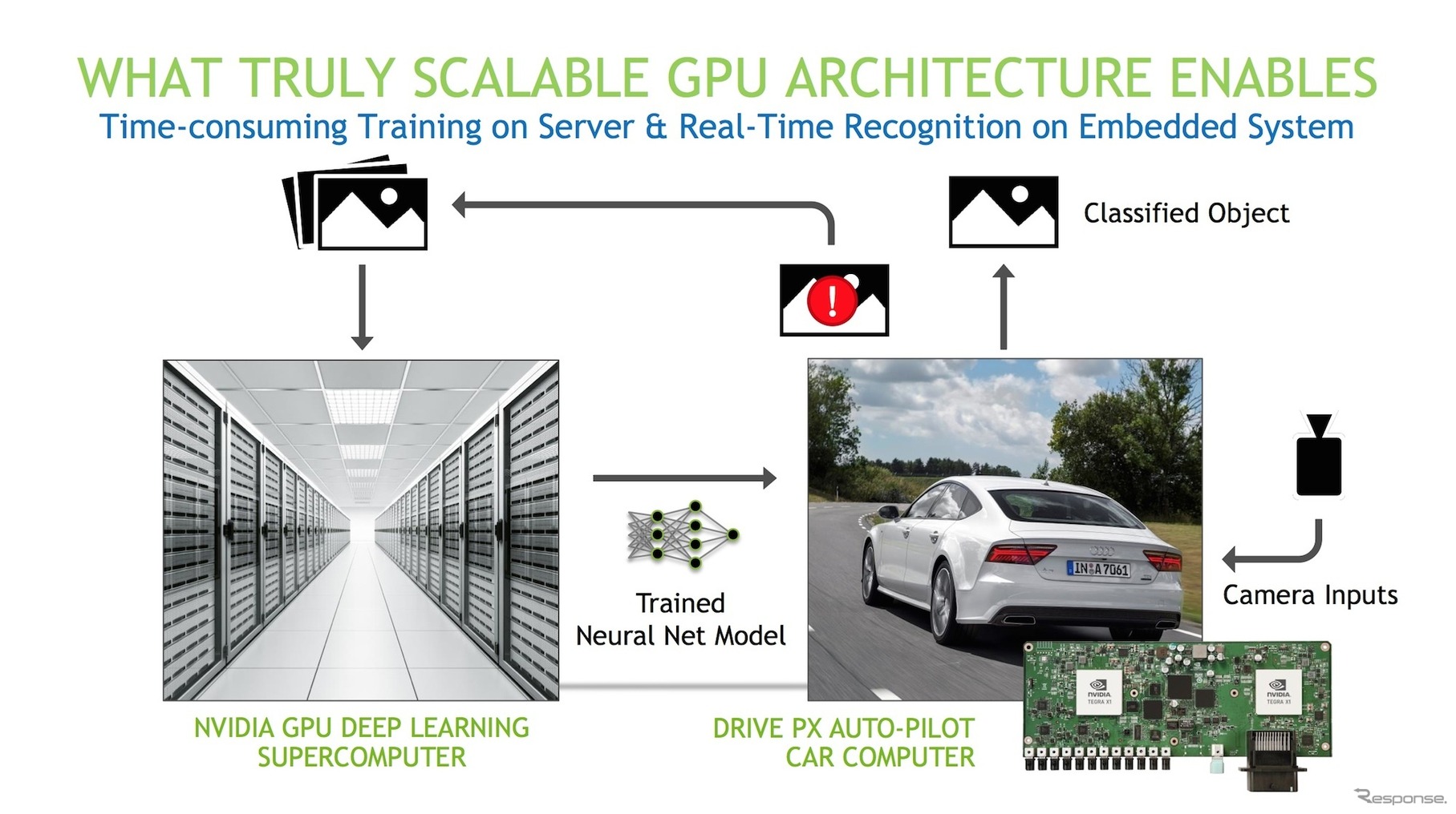 NVIDIA GPUを活用したスーパーコンピュータにより学習を重ねる