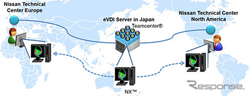 グローバル利用での次世代設計基盤